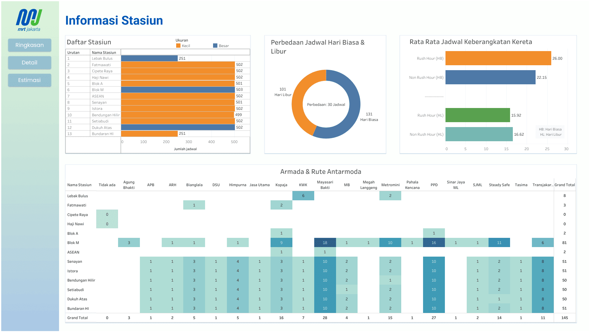Jakarta MRT Station Dashboard